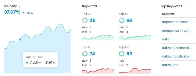 DAFZ SEO visibility dashboard